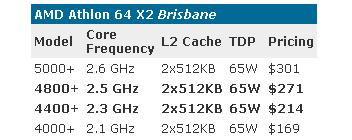 Obrazek AMD przeszło na technologię 65 nm