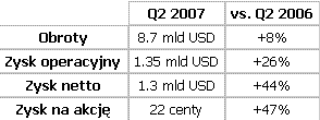 Obrazek Dobry wynik finansowy Intela w drugim kwartale 2007