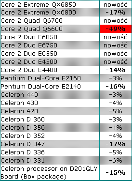 Obrazek Obniki cen procesorw firmy Intel
