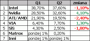 Obrazek Podzia upw na rynku ukadw graficznych w 2007 roku