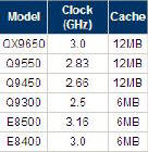 Obrazek Cennik procesorów Intel Penryn ...