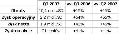 Obrazek Zyski Intela za trzeci kwarta 2007