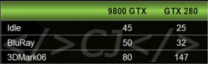 Obrazek GeForce GTX 280 - realny pobr prdu