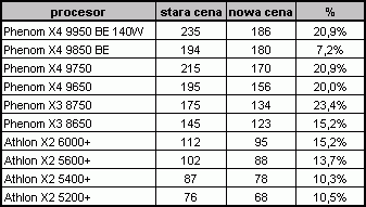 Obrazek Duże obniżki cen procesorów u AMD