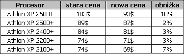 Obrazek Obniki cen procesorw