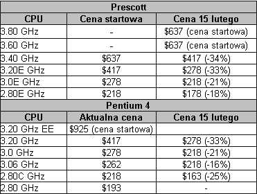 Obrazek Przyszłoroczna obniżka cen u Intela