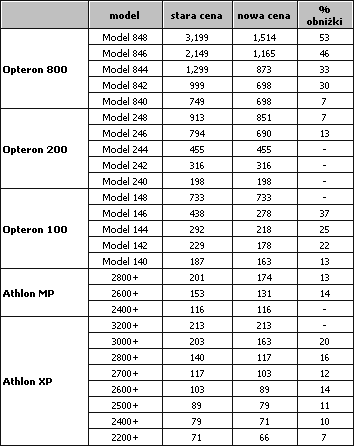 Obrazek Ci�cia cen u AMD
