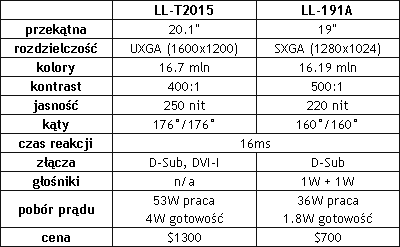 Obrazek Nowe panele LCD od Sharpa