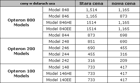 Obrazek Obniżka cen Opteronów