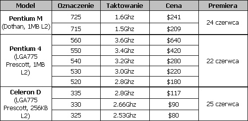 Obrazek Koniec czerwca - dużo nowości u Intela