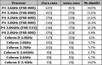 Obrazek Obniżka cen u Intela