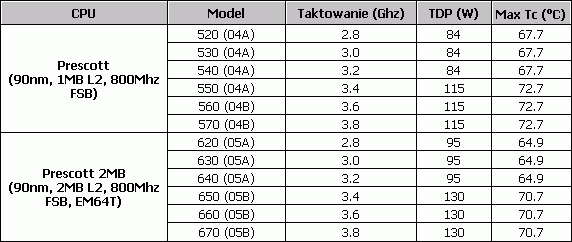 Obrazek Nowe Prescotty już za rogiem