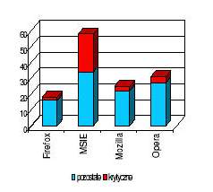 Obrazek Raport CERT