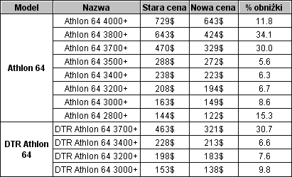 Obrazek Obniżka cen u AMD