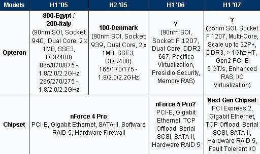 Obrazek Odwieony roadmap AMD