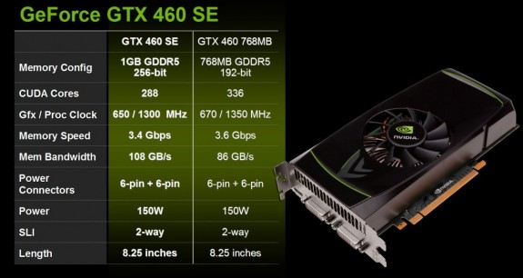 Nvidia - GeForce GTX 460 SE z 288 rdzeniami CUDA