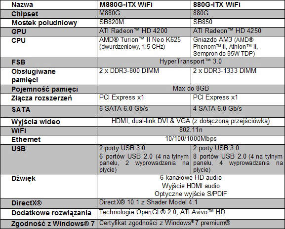 ZOTAC prezentuje dwie platformy Mini-ITX  serii AMD 800