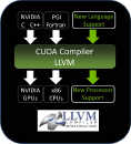 Obrazek NVIDIA upowszechnia platform CUDA
