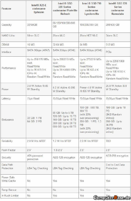 Intel 710 i 720 Series - specyfikacje