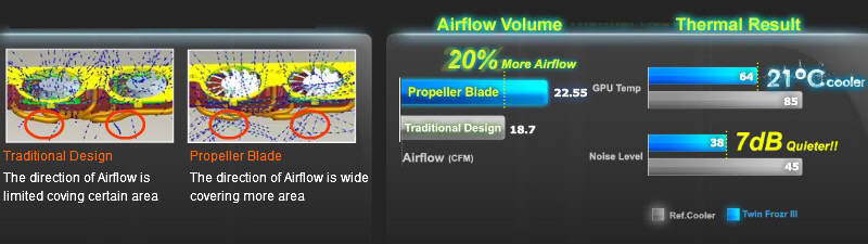 MSI R6870 Hawk z technologi Propeller Blade