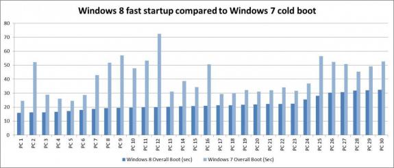 Microsoft - Windows 8 bdzie 'wstawa' byskawicznie