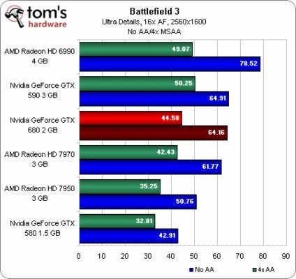 Wycieky wyniki testw GeForce GTX 680