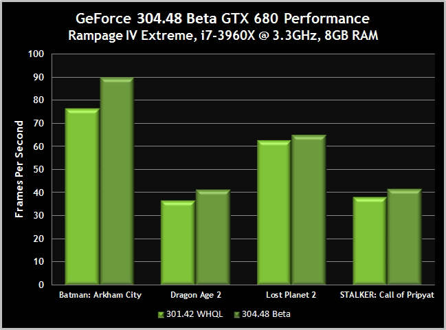 NVIDIA GeForce 304.48 Beta - troch wydajnoci za darmo