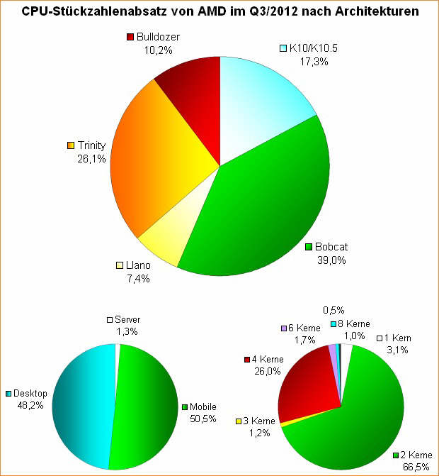 AMD - 75% sprzedanych w Q3 procesorw, to APU