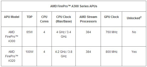 AMD przedstawia pierwszy AMD FirePro APU