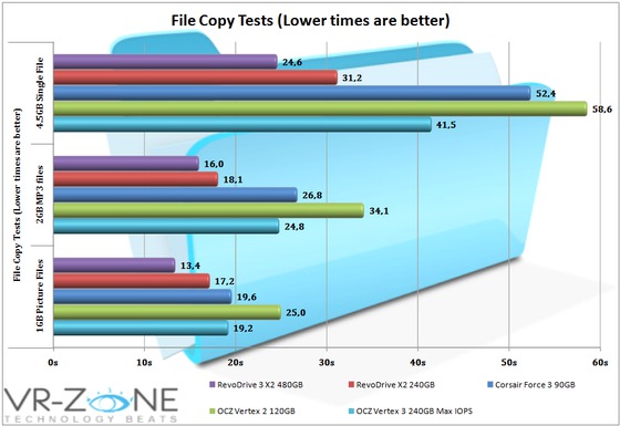 OCZ RevoDrive X2 vs RevoDrive 3 X2 PCI-E SSD w testach...