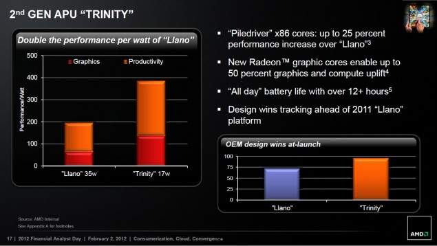 Wydajno AMD Trinity A6 ULV