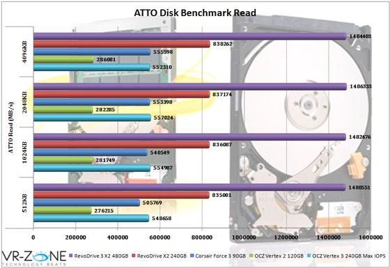 OCZ RevoDrive X2 vs RevoDrive 3 X2 PCI-E SSD w testach...