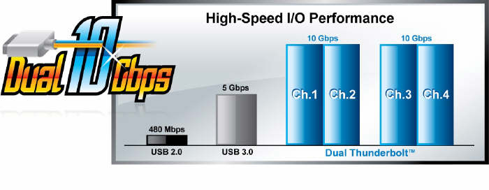 GIGABYTE wprowadza Thunderbolt dla pyt serii 7