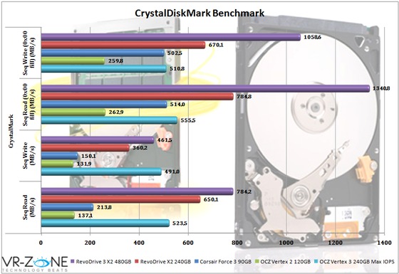 OCZ RevoDrive X2 vs RevoDrive 3 X2 PCI-E SSD w testach...