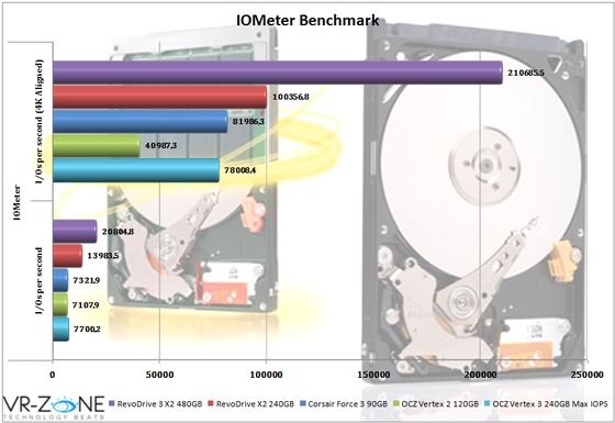 OCZ RevoDrive X2 vs RevoDrive 3 X2 PCI-E SSD w testach...