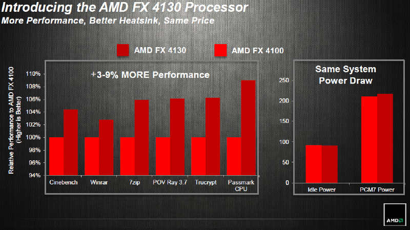 AMD oficjalnie wprowadza FX-4130 'Vishera' Quad-Core