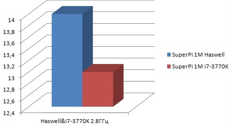 Intel Haswell vs Core i7 3770K zegar w zegar...