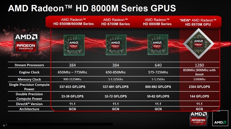 AMD prezentuje mobiln kart Radeon HD 8970M