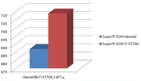 Intel Haswell vs Core i7 3770K zegar w zegar...