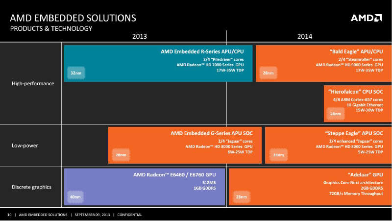 AMD - szczegy nowych produktw dla rozwiza wbudowanych