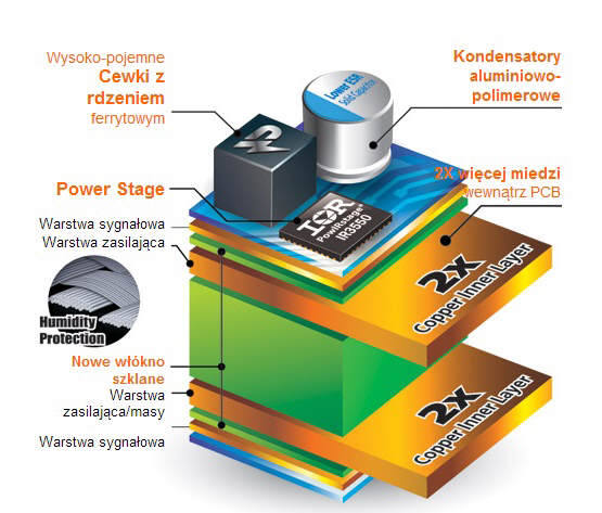 GIGABYTE stawia na jako swoich podzespow