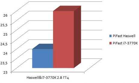 Intel Haswell vs Core i7 3770K zegar w zegar...