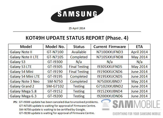 Oto lista urzdze Samsunga, ktre otrzymaj Androida 4.4