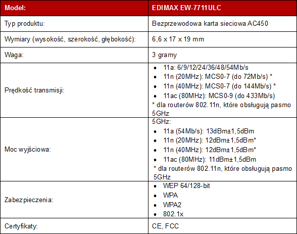 EDIMAX EW-7711ULC – najszybszy standard Wi-Fi dla każdego