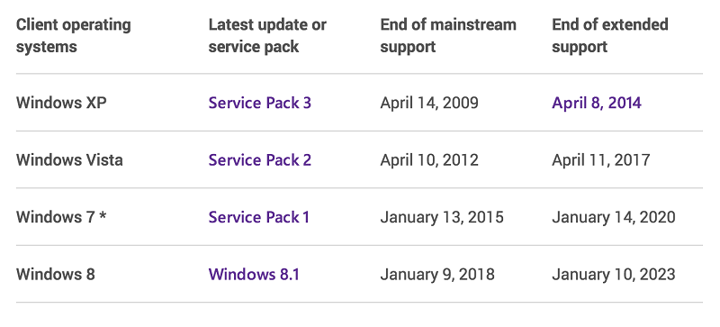 Windows 7 straci podstawowe wsparcie techniczne