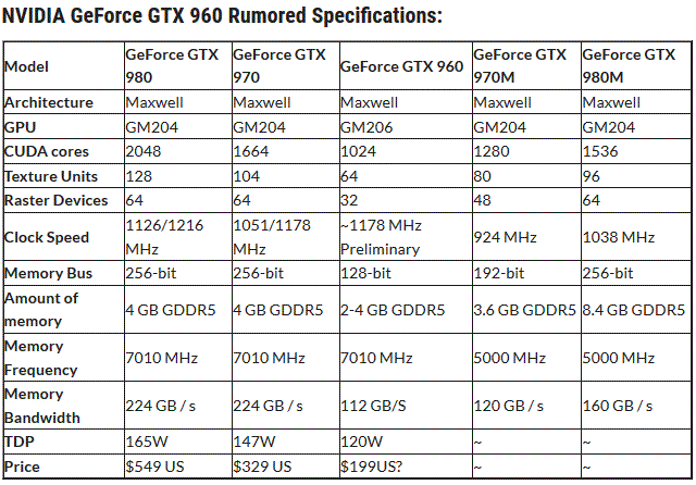 GeForce GTX 960 szykuje si do debiutu