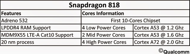 Qualcomm Snapdragon 818 - dziesi rdzeni ARM