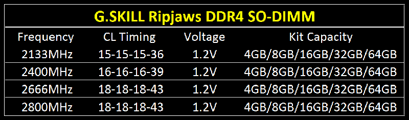 G.SKILL prezentuje pamici Ripjaws DDR4 SO-DIMM