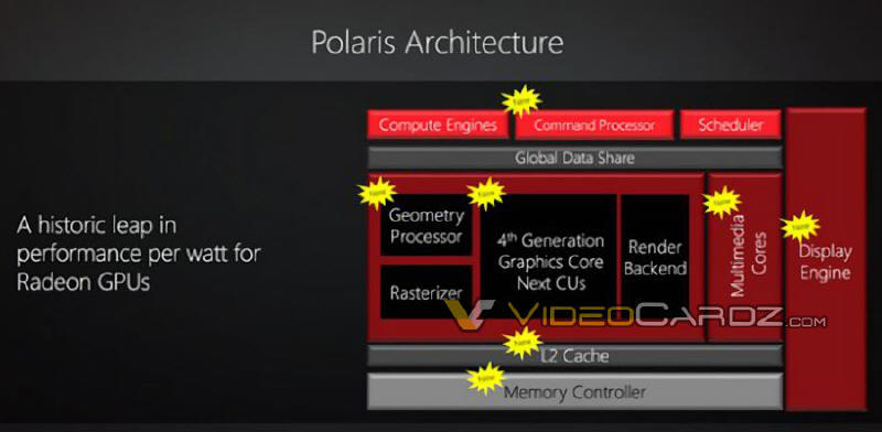 Czwarta generacja Graphics CoreNext Architecture - 'Polaris'
