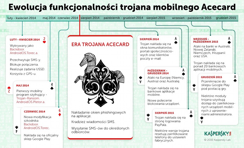 Trojan Acecard: ataki na użytkowników aplikacji bankowych